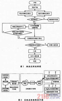 鮮活農產品物流實時監控系統設計研究